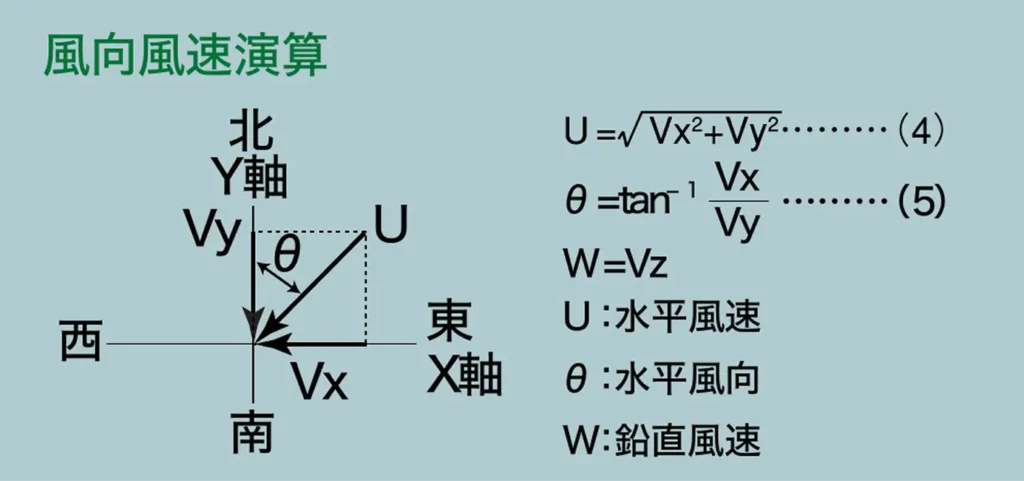 風向風速演算
